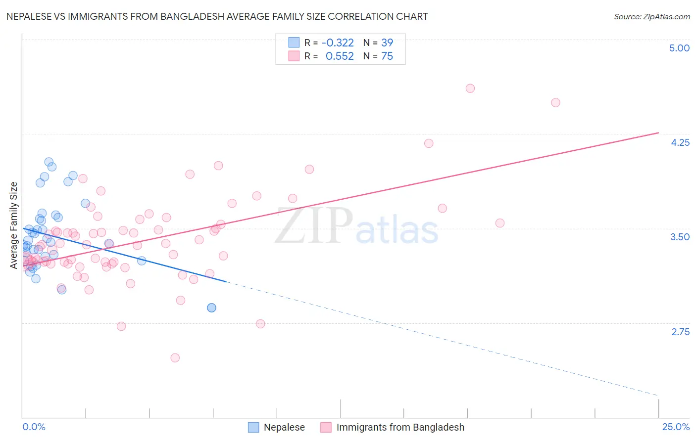 Nepalese vs Immigrants from Bangladesh Average Family Size
