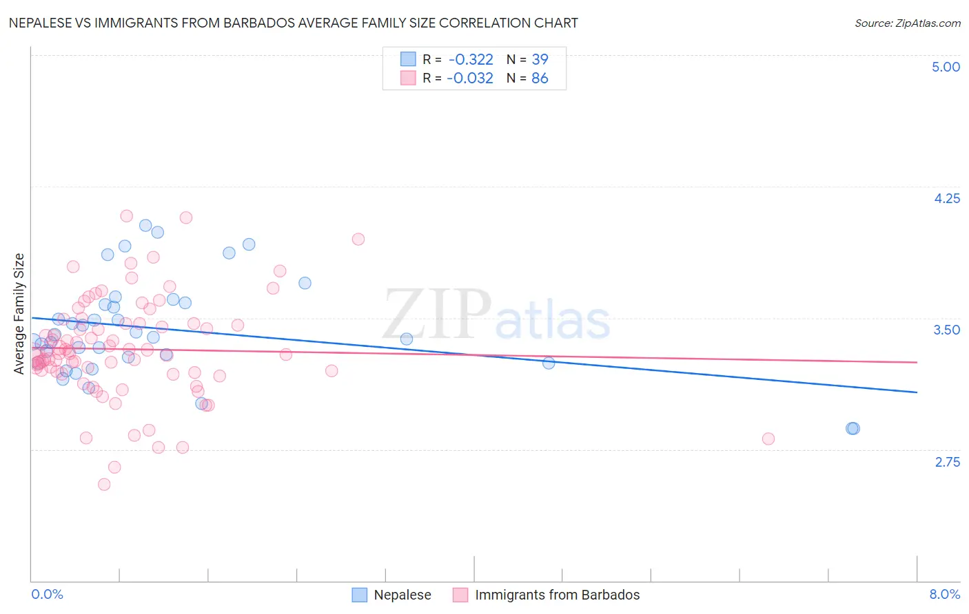 Nepalese vs Immigrants from Barbados Average Family Size