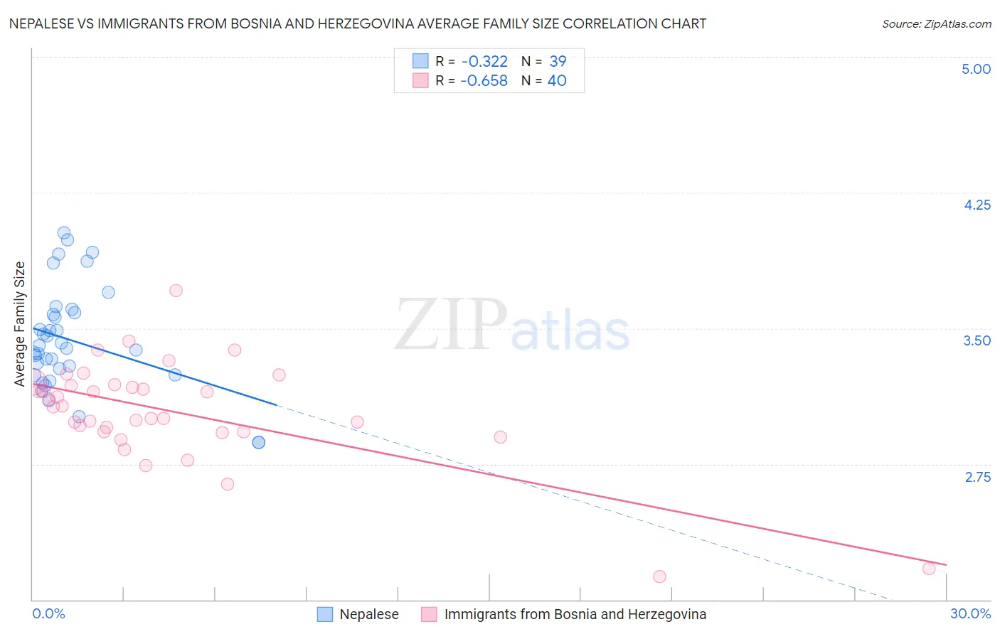 Nepalese vs Immigrants from Bosnia and Herzegovina Average Family Size