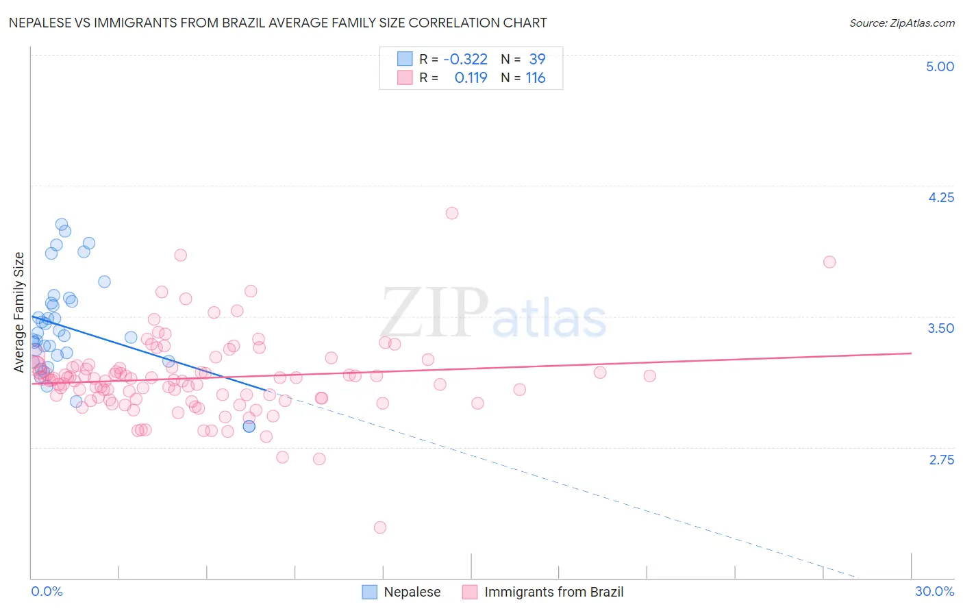 Nepalese vs Immigrants from Brazil Average Family Size