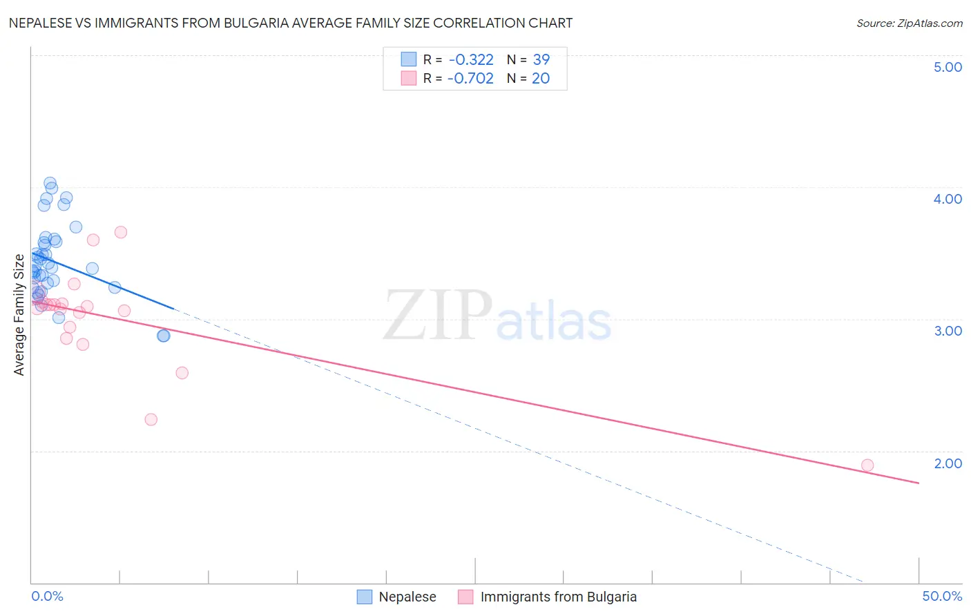 Nepalese vs Immigrants from Bulgaria Average Family Size