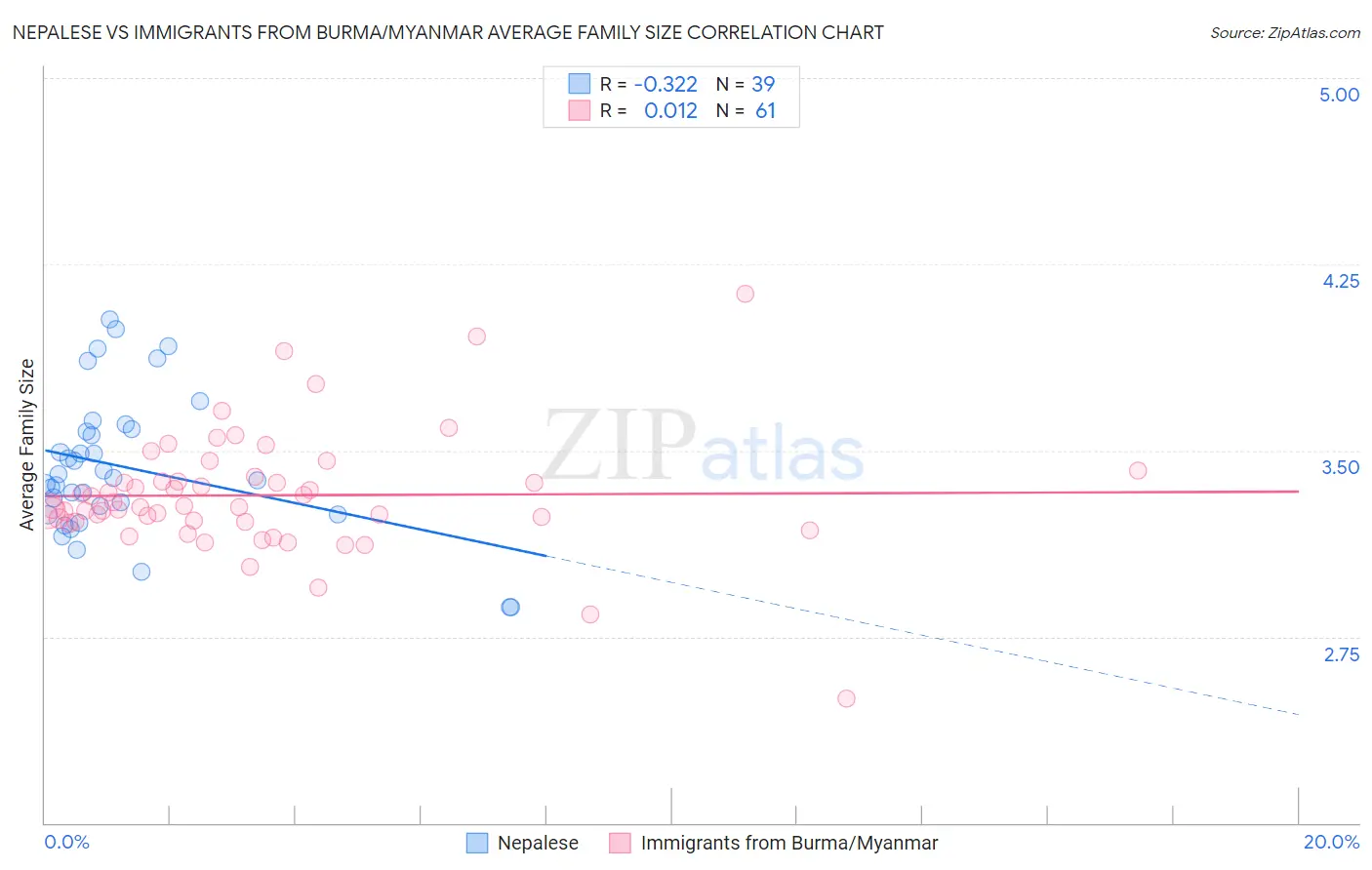 Nepalese vs Immigrants from Burma/Myanmar Average Family Size