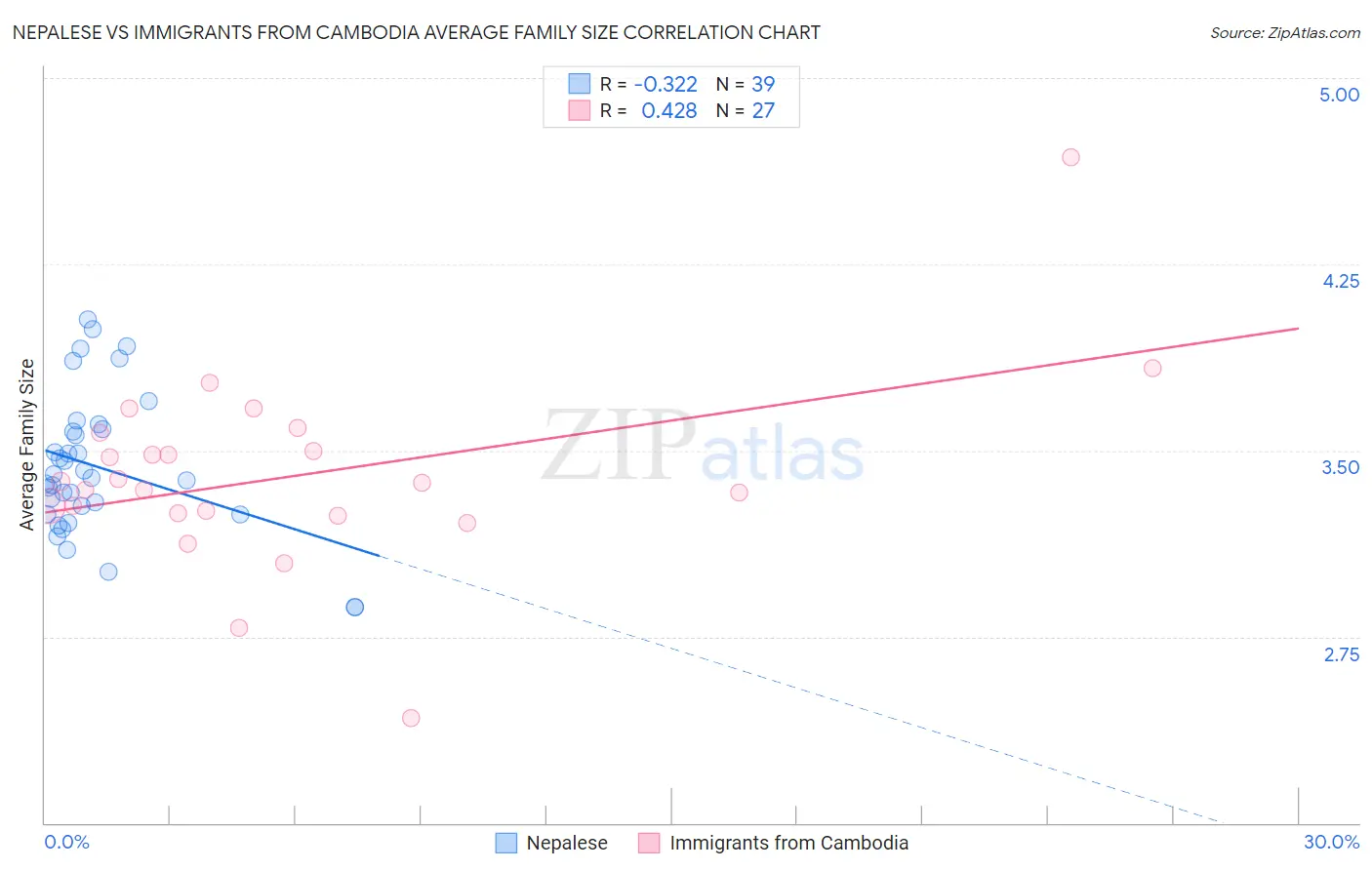 Nepalese vs Immigrants from Cambodia Average Family Size