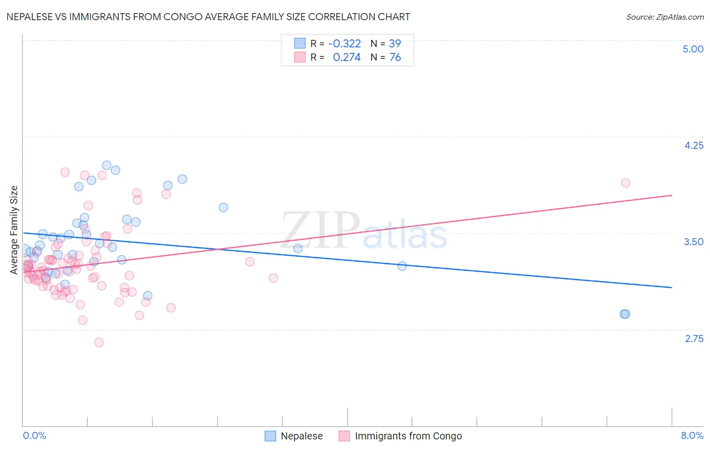 Nepalese vs Immigrants from Congo Average Family Size