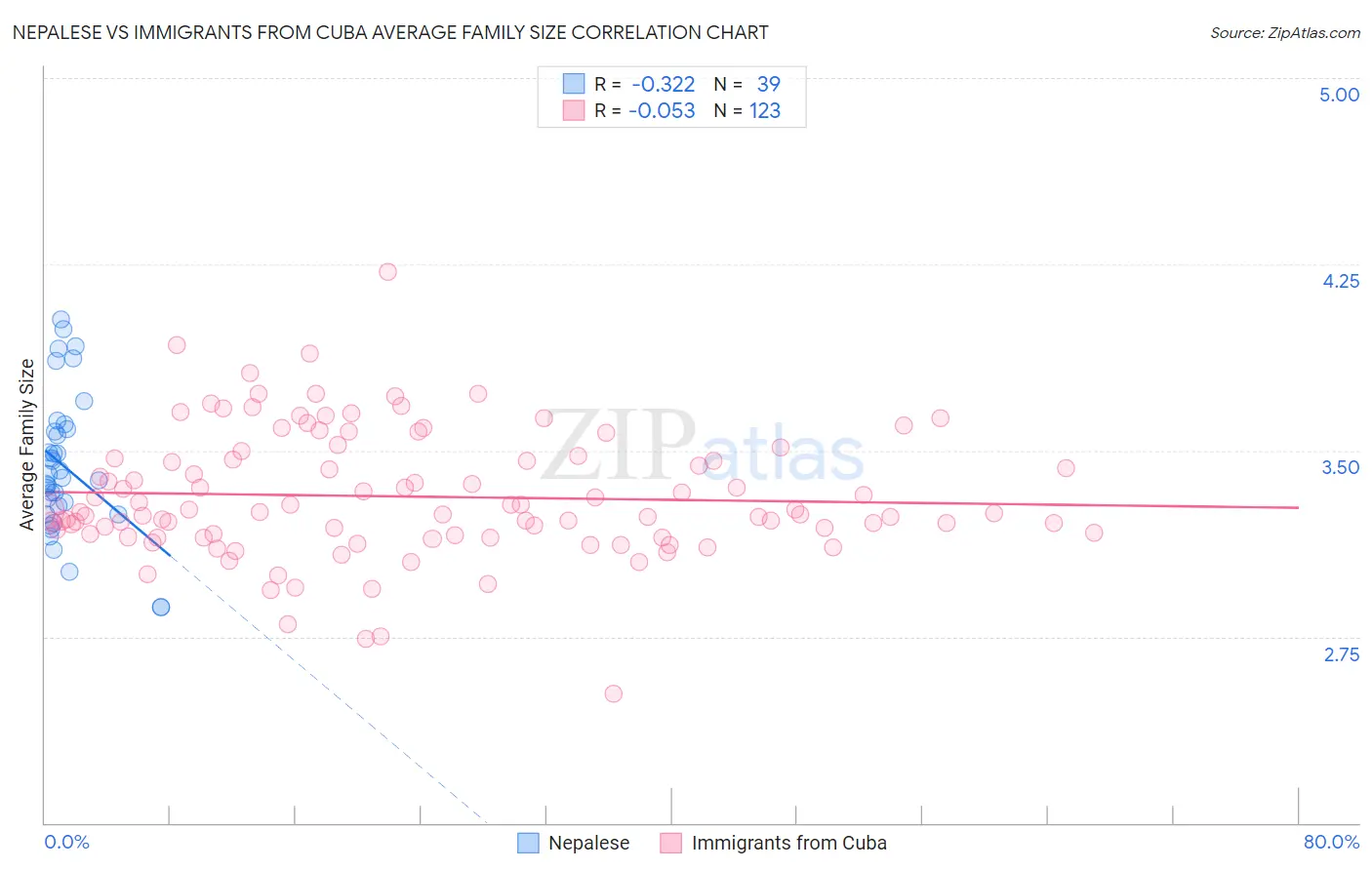 Nepalese vs Immigrants from Cuba Average Family Size
