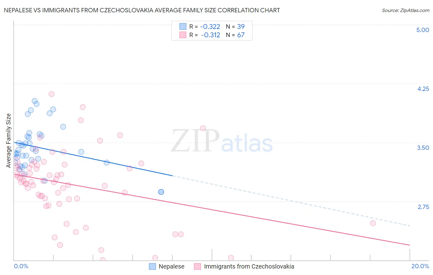 Nepalese vs Immigrants from Czechoslovakia Average Family Size
