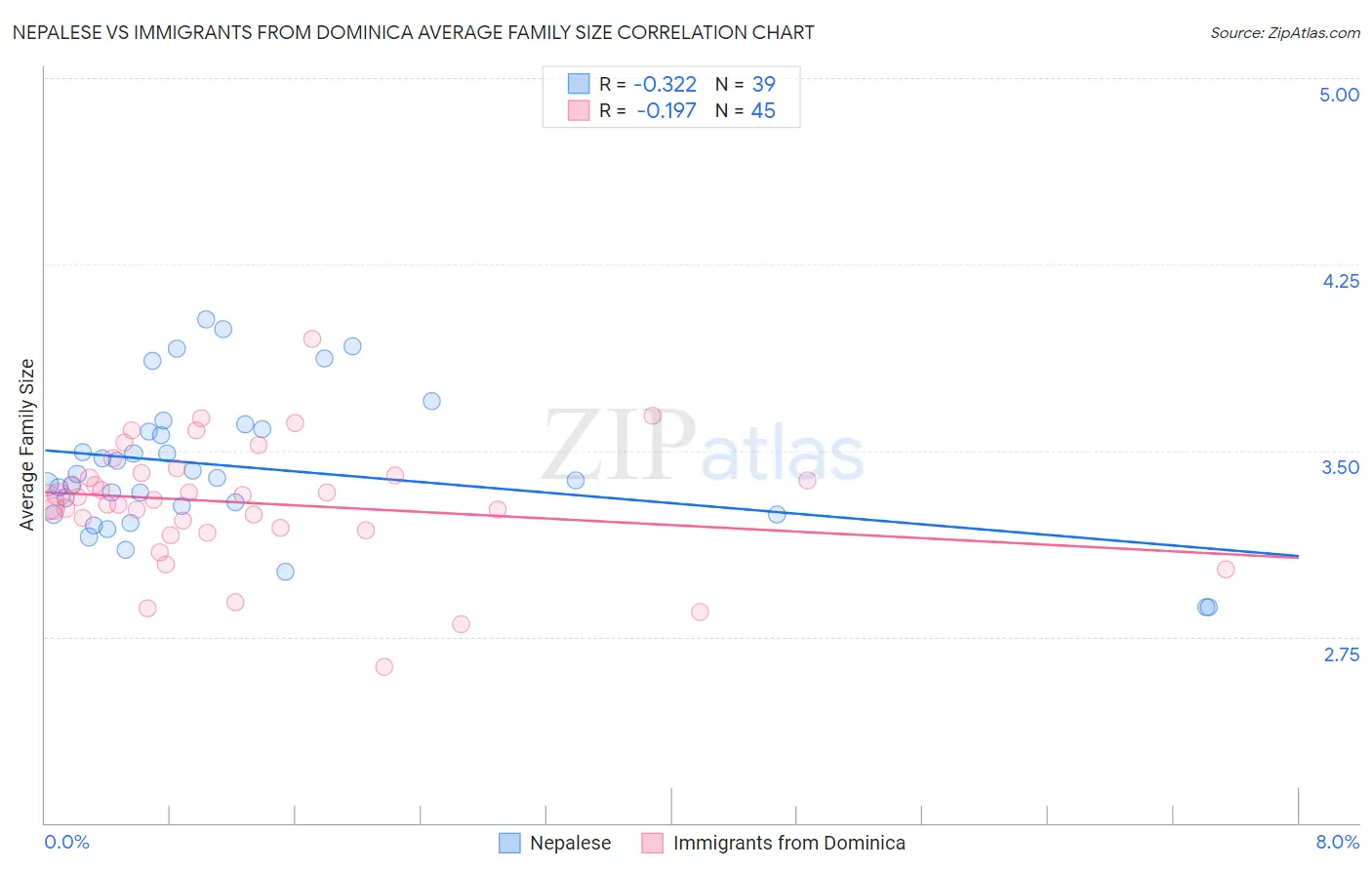 Nepalese vs Immigrants from Dominica Average Family Size