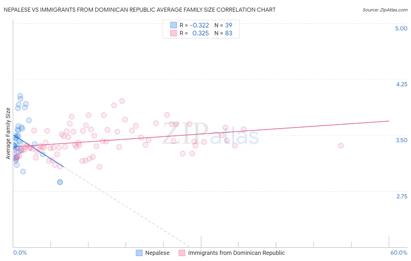 Nepalese vs Immigrants from Dominican Republic Average Family Size
