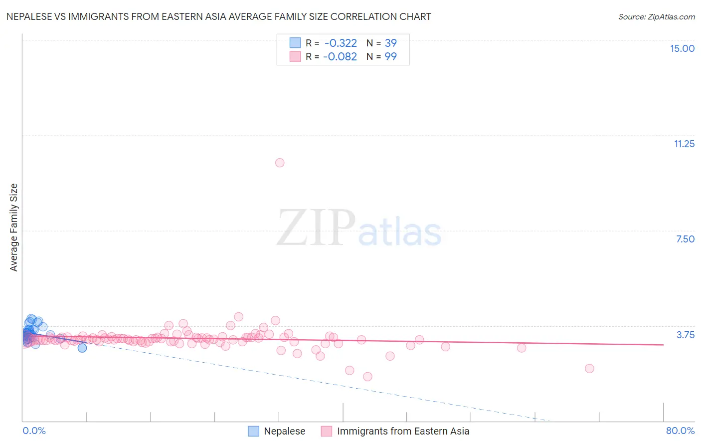 Nepalese vs Immigrants from Eastern Asia Average Family Size
