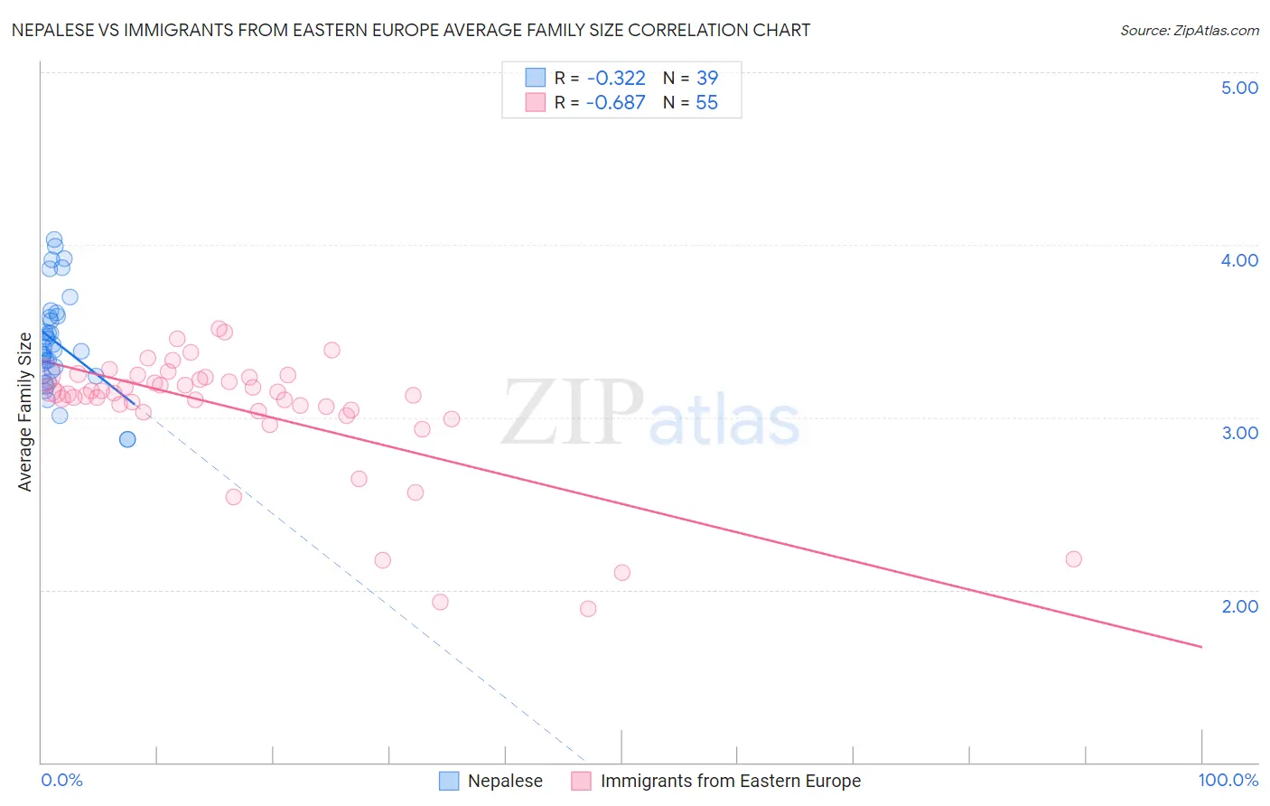 Nepalese vs Immigrants from Eastern Europe Average Family Size
