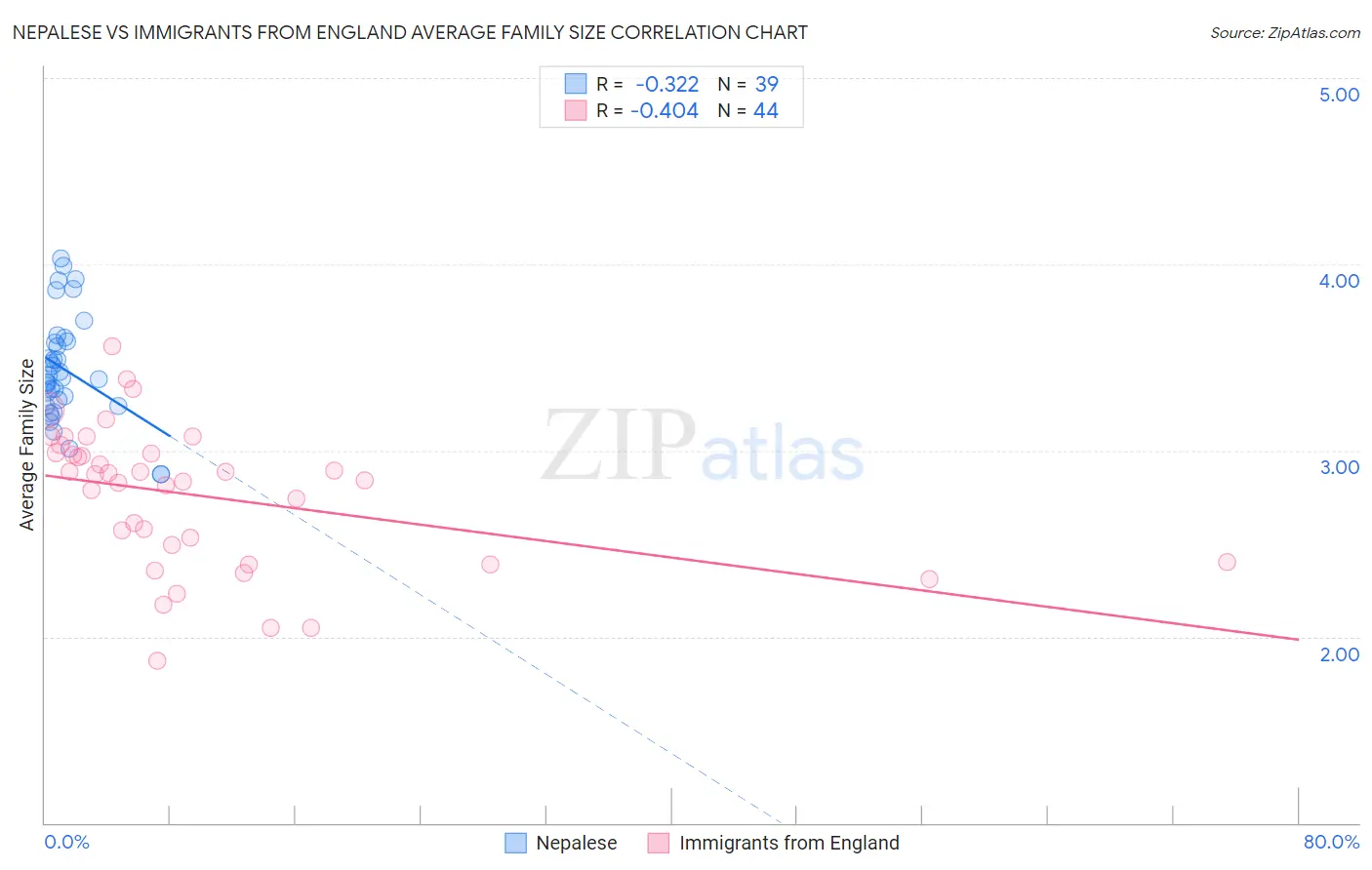 Nepalese vs Immigrants from England Average Family Size
