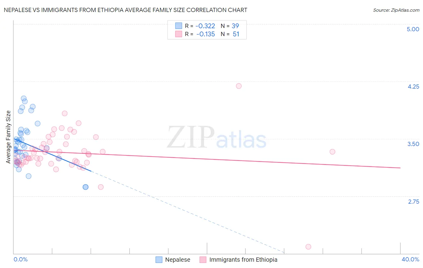 Nepalese vs Immigrants from Ethiopia Average Family Size