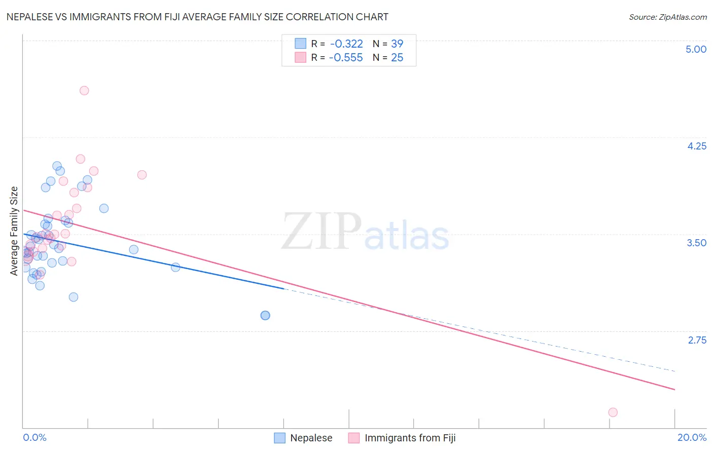 Nepalese vs Immigrants from Fiji Average Family Size