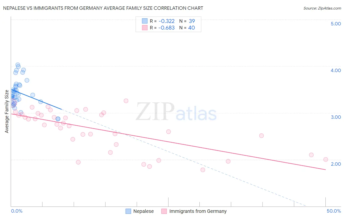 Nepalese vs Immigrants from Germany Average Family Size