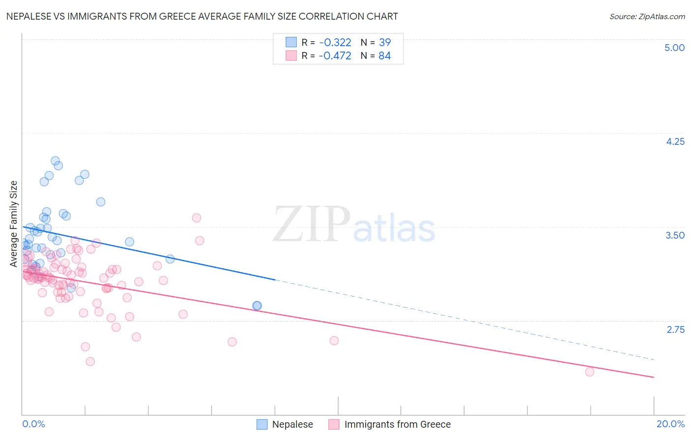 Nepalese vs Immigrants from Greece Average Family Size