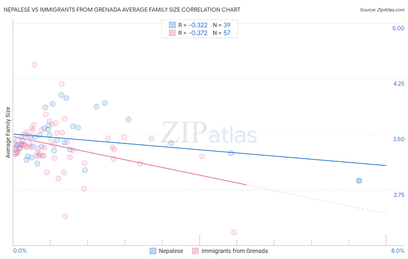 Nepalese vs Immigrants from Grenada Average Family Size