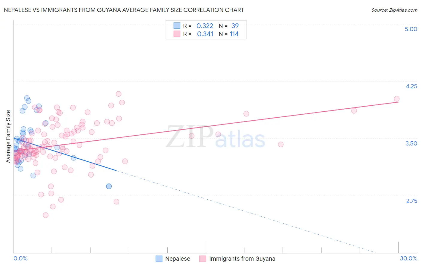 Nepalese vs Immigrants from Guyana Average Family Size