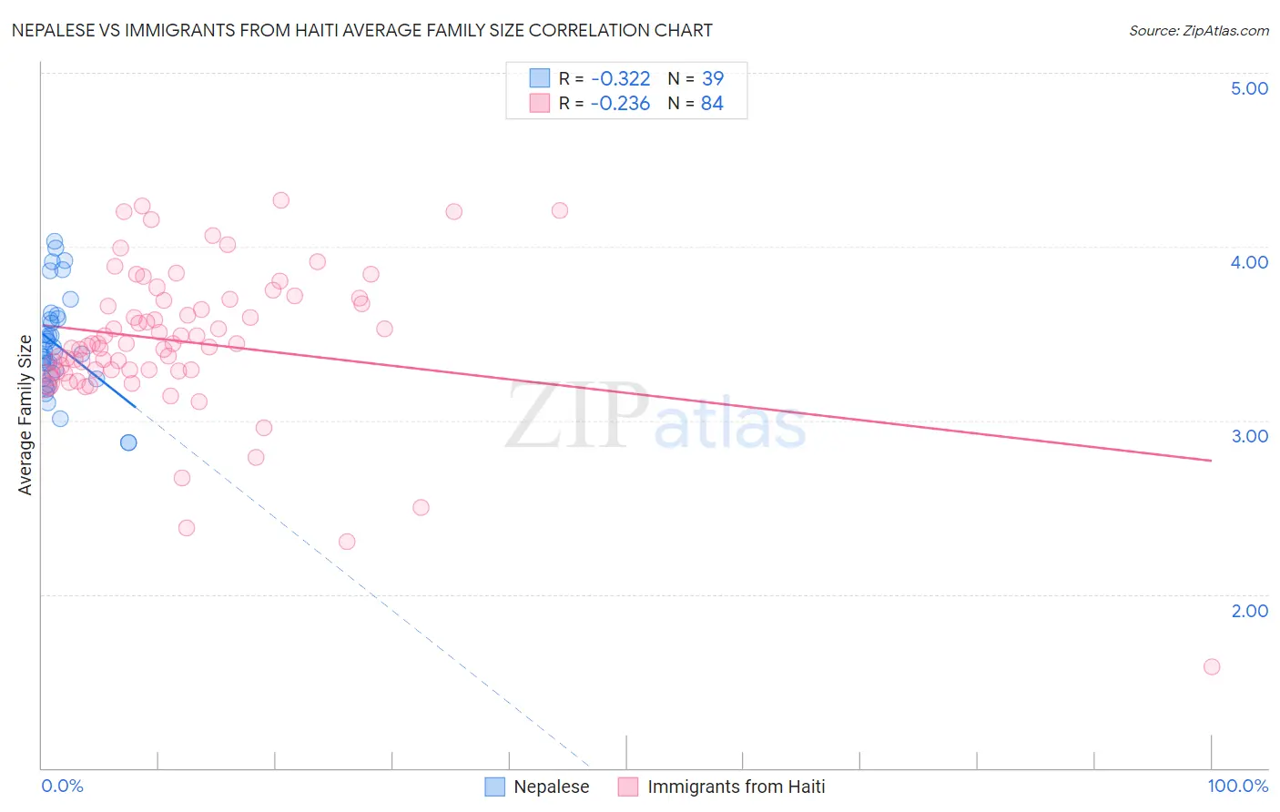 Nepalese vs Immigrants from Haiti Average Family Size