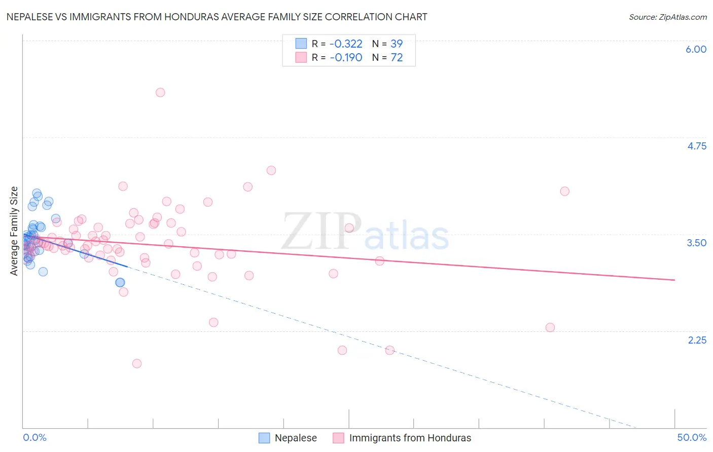 Nepalese vs Immigrants from Honduras Average Family Size