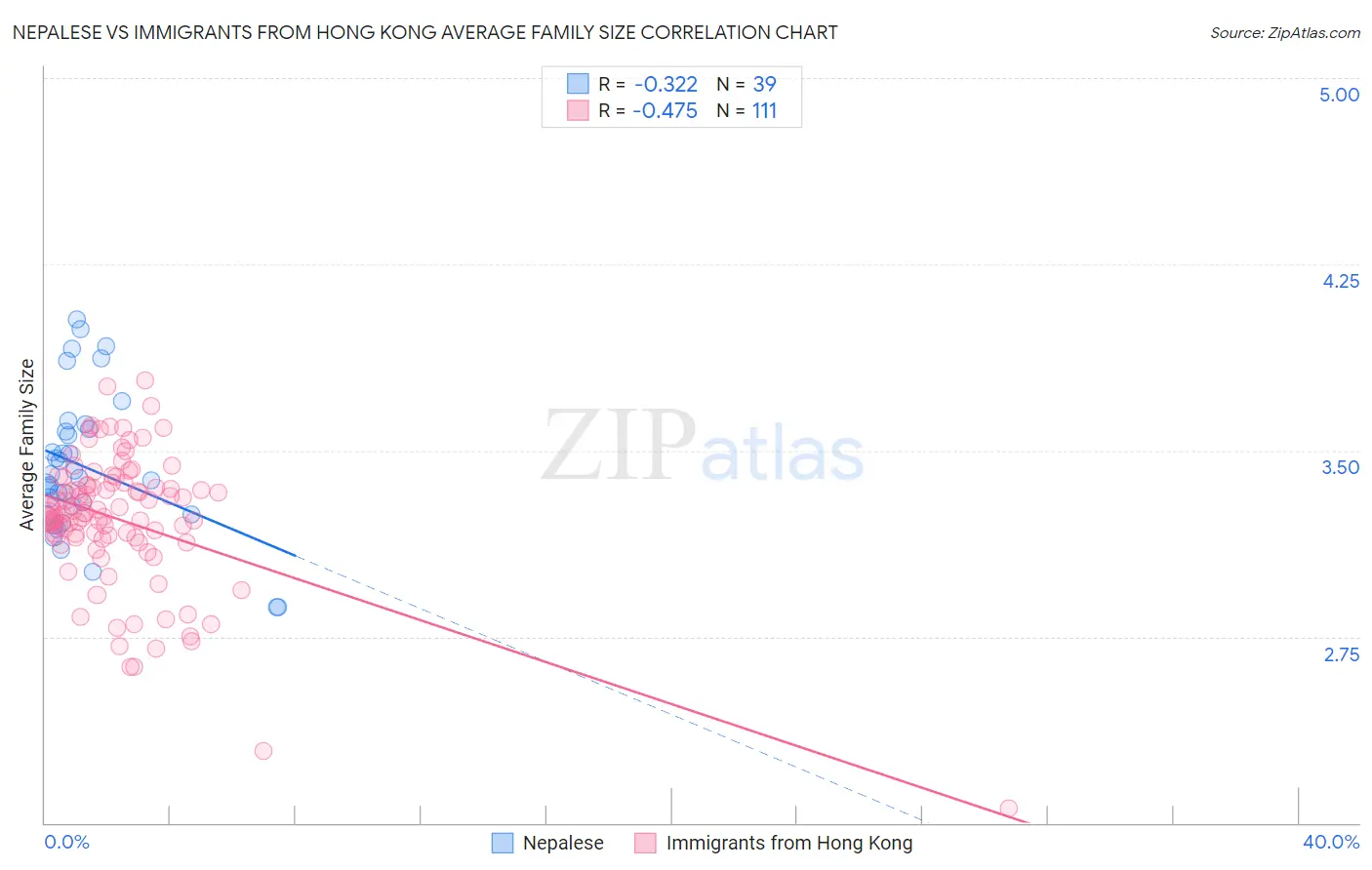 Nepalese vs Immigrants from Hong Kong Average Family Size