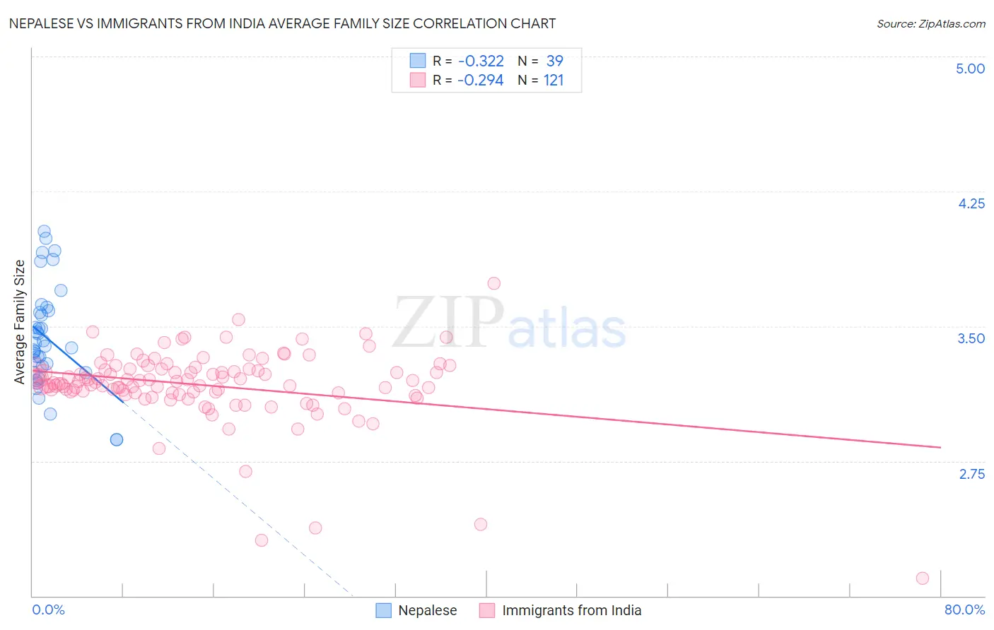 Nepalese vs Immigrants from India Average Family Size