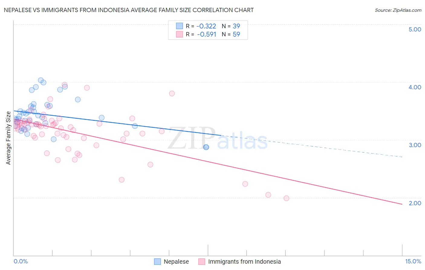 Nepalese vs Immigrants from Indonesia Average Family Size