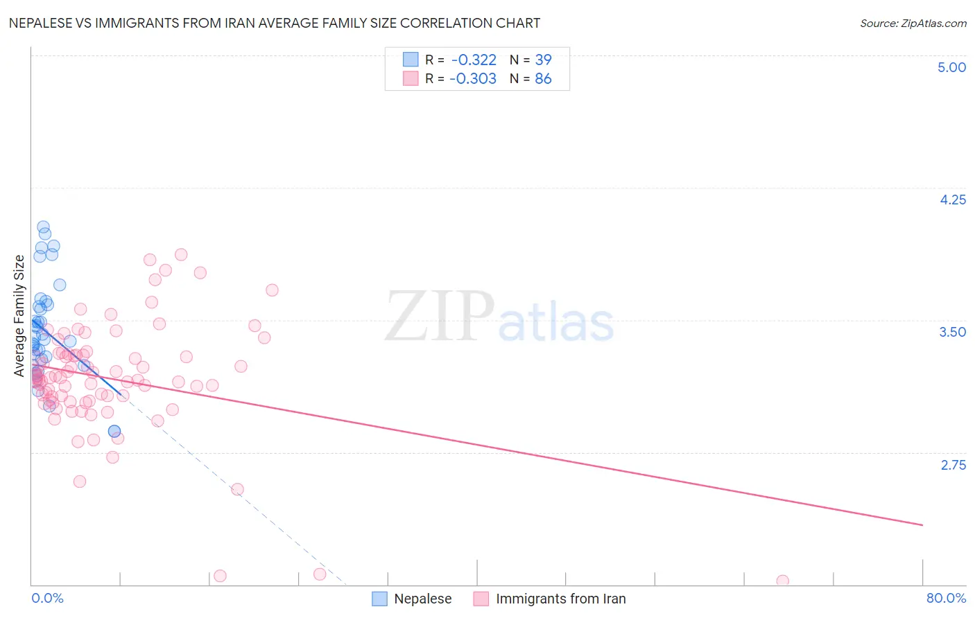 Nepalese vs Immigrants from Iran Average Family Size