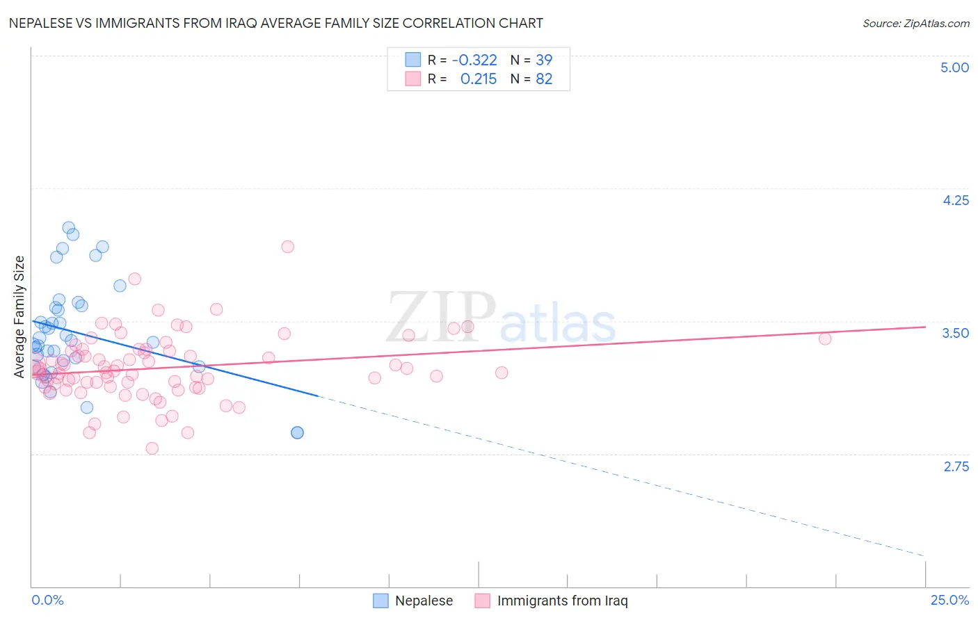 Nepalese vs Immigrants from Iraq Average Family Size