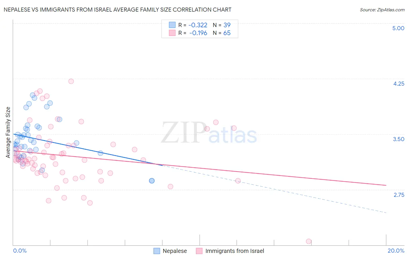 Nepalese vs Immigrants from Israel Average Family Size