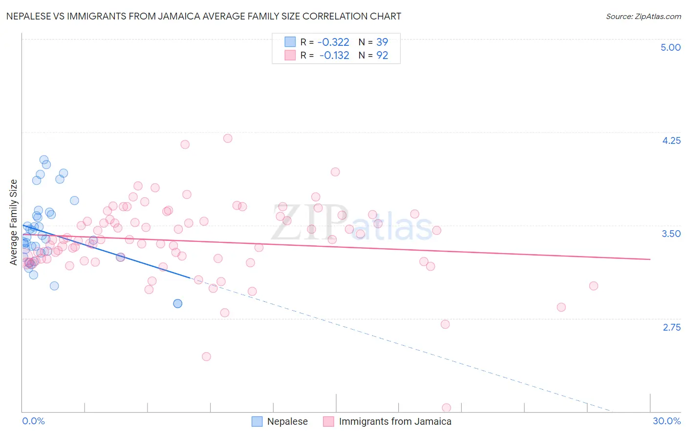 Nepalese vs Immigrants from Jamaica Average Family Size