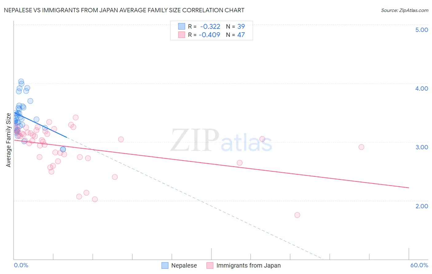 Nepalese vs Immigrants from Japan Average Family Size