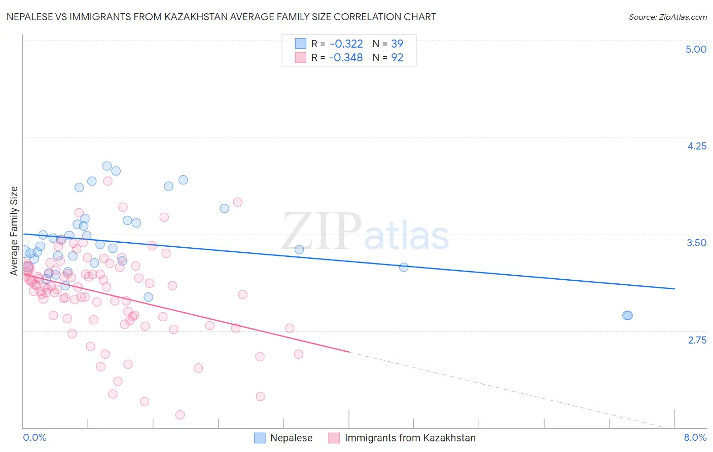 Nepalese vs Immigrants from Kazakhstan Average Family Size