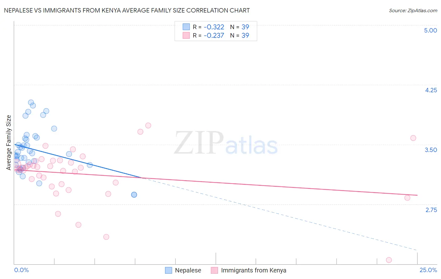 Nepalese vs Immigrants from Kenya Average Family Size