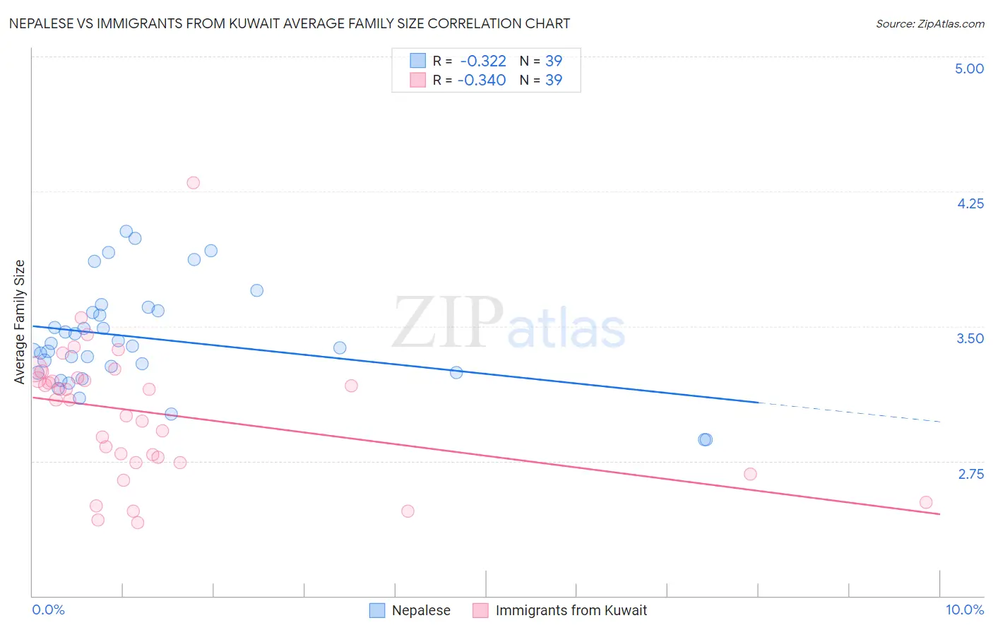 Nepalese vs Immigrants from Kuwait Average Family Size
