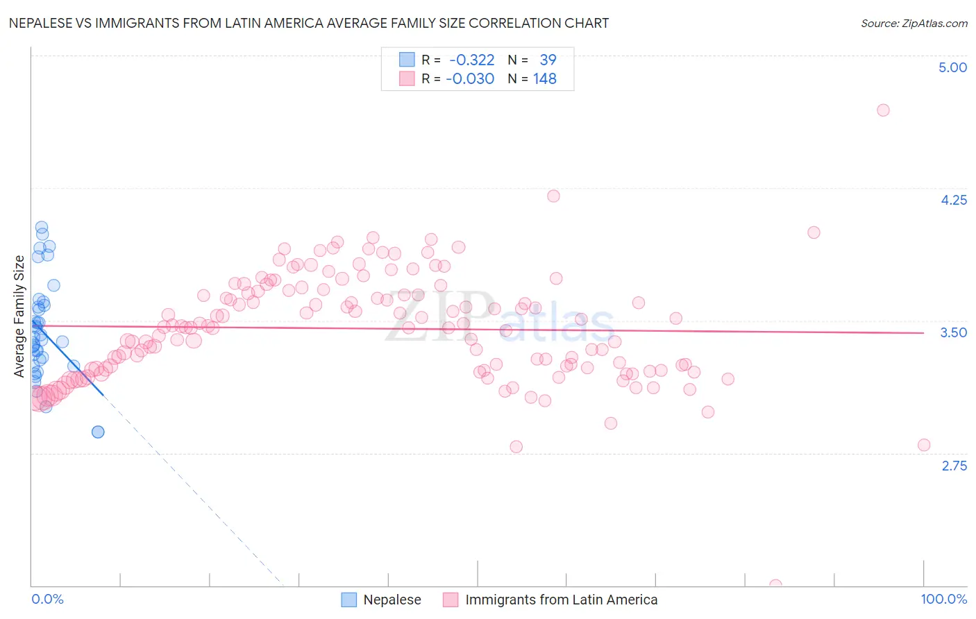 Nepalese vs Immigrants from Latin America Average Family Size