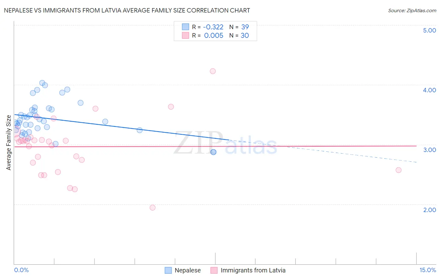 Nepalese vs Immigrants from Latvia Average Family Size