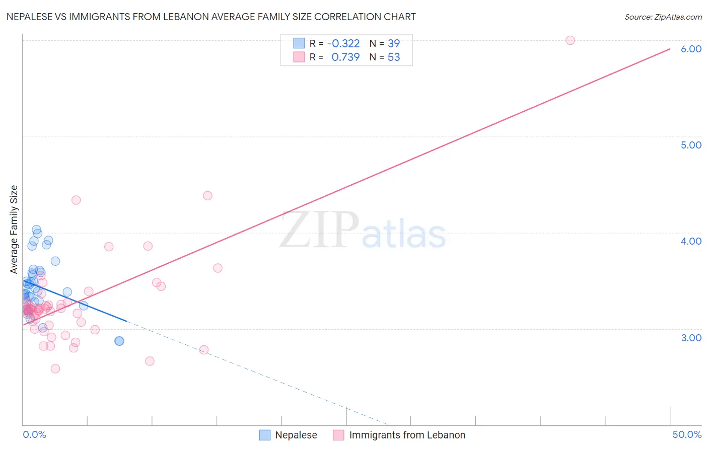 Nepalese vs Immigrants from Lebanon Average Family Size