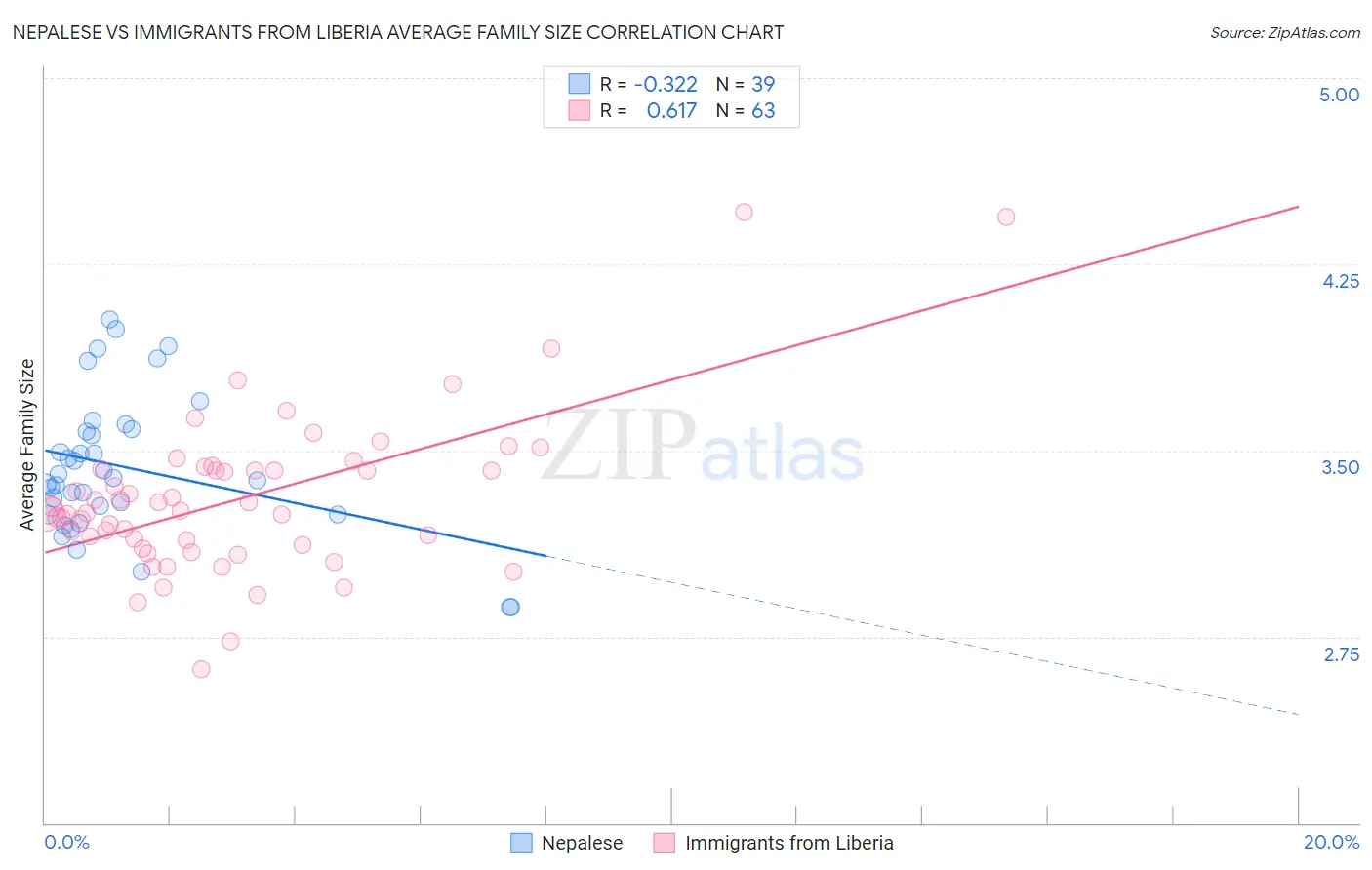 Nepalese vs Immigrants from Liberia Average Family Size