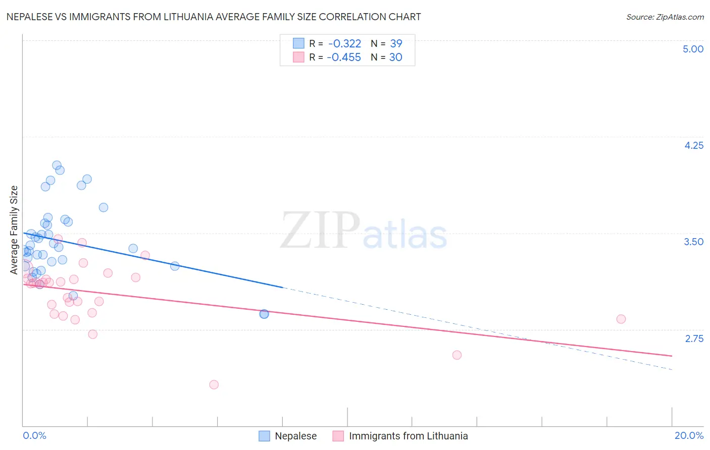 Nepalese vs Immigrants from Lithuania Average Family Size
