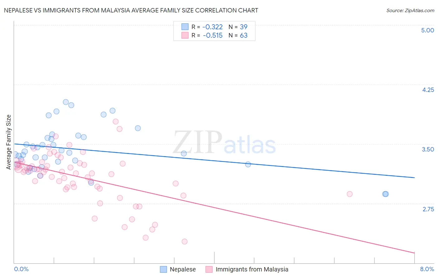 Nepalese vs Immigrants from Malaysia Average Family Size