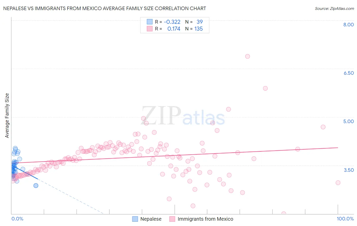 Nepalese vs Immigrants from Mexico Average Family Size