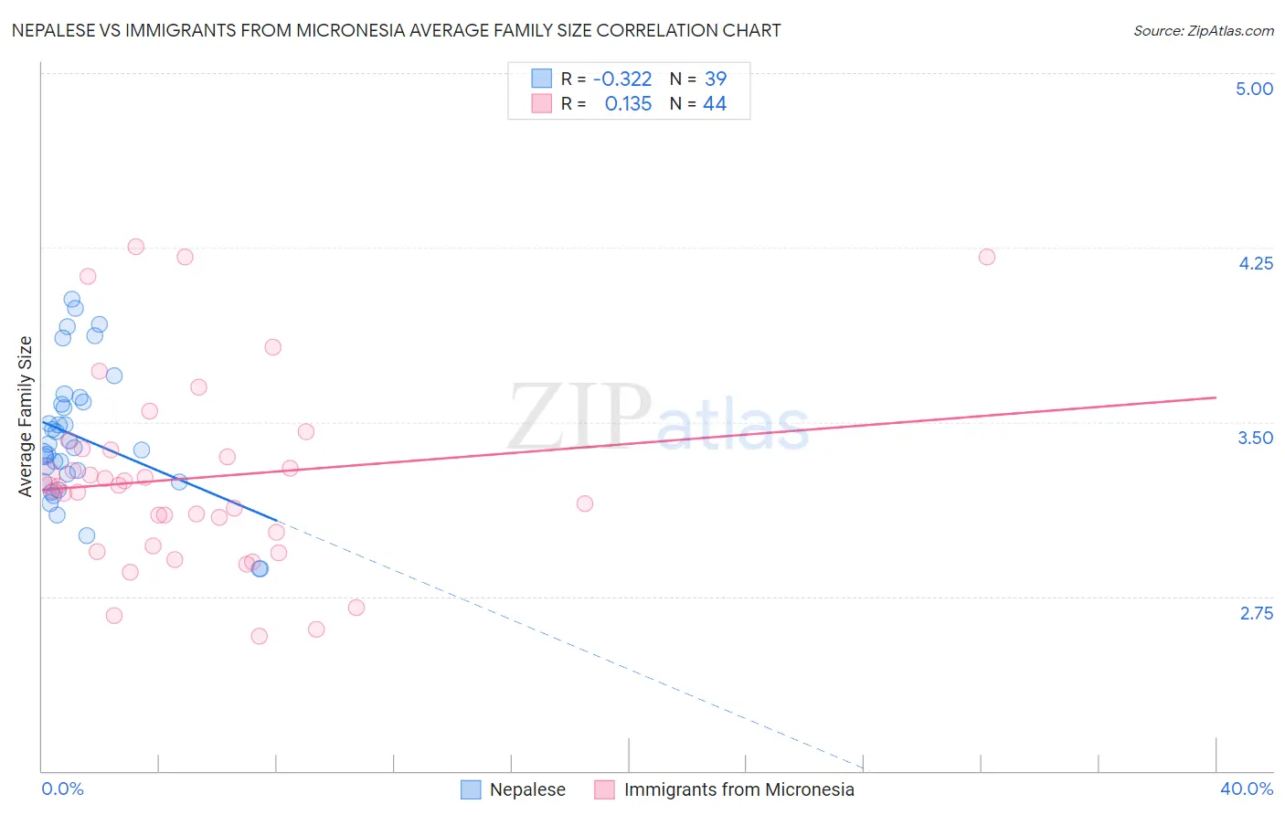 Nepalese vs Immigrants from Micronesia Average Family Size