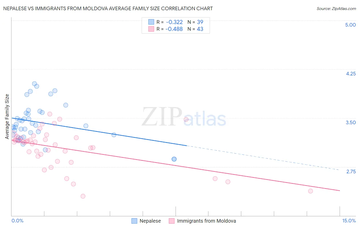 Nepalese vs Immigrants from Moldova Average Family Size