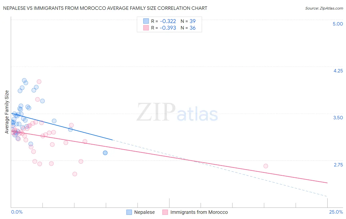 Nepalese vs Immigrants from Morocco Average Family Size