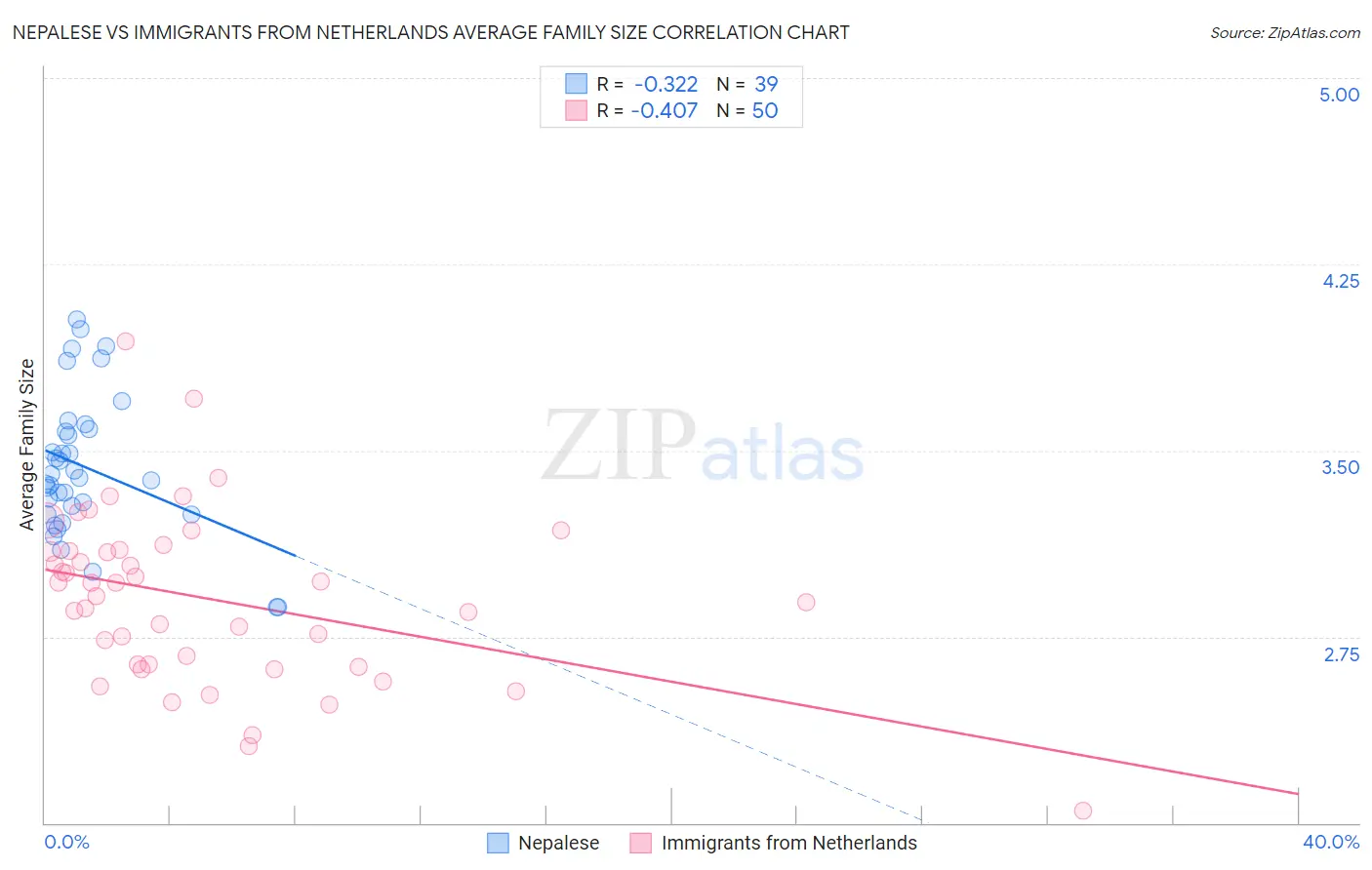 Nepalese vs Immigrants from Netherlands Average Family Size