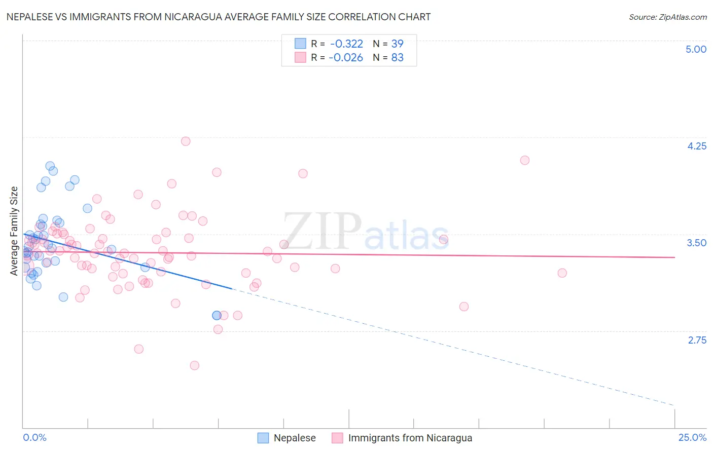 Nepalese vs Immigrants from Nicaragua Average Family Size