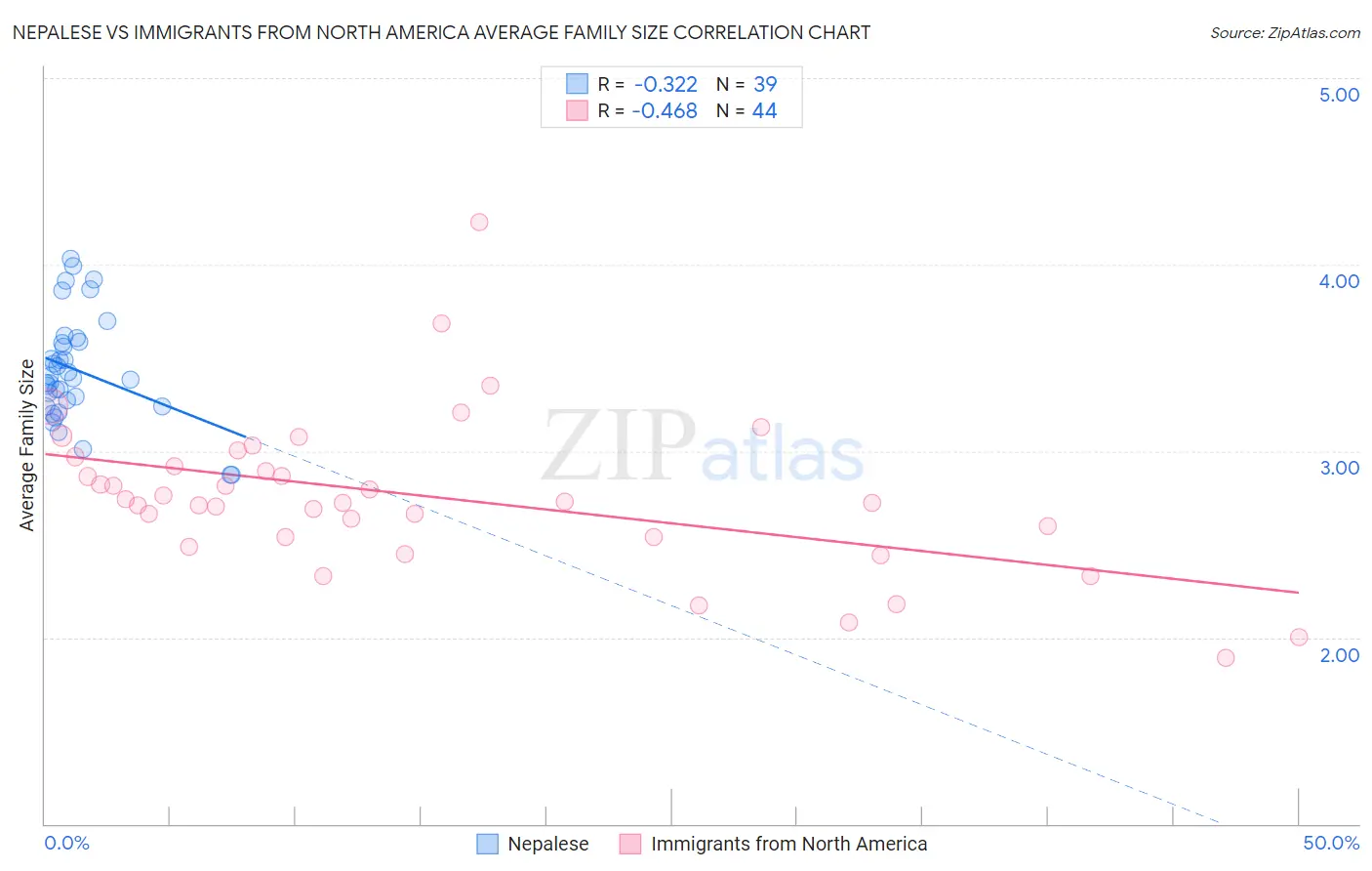 Nepalese vs Immigrants from North America Average Family Size