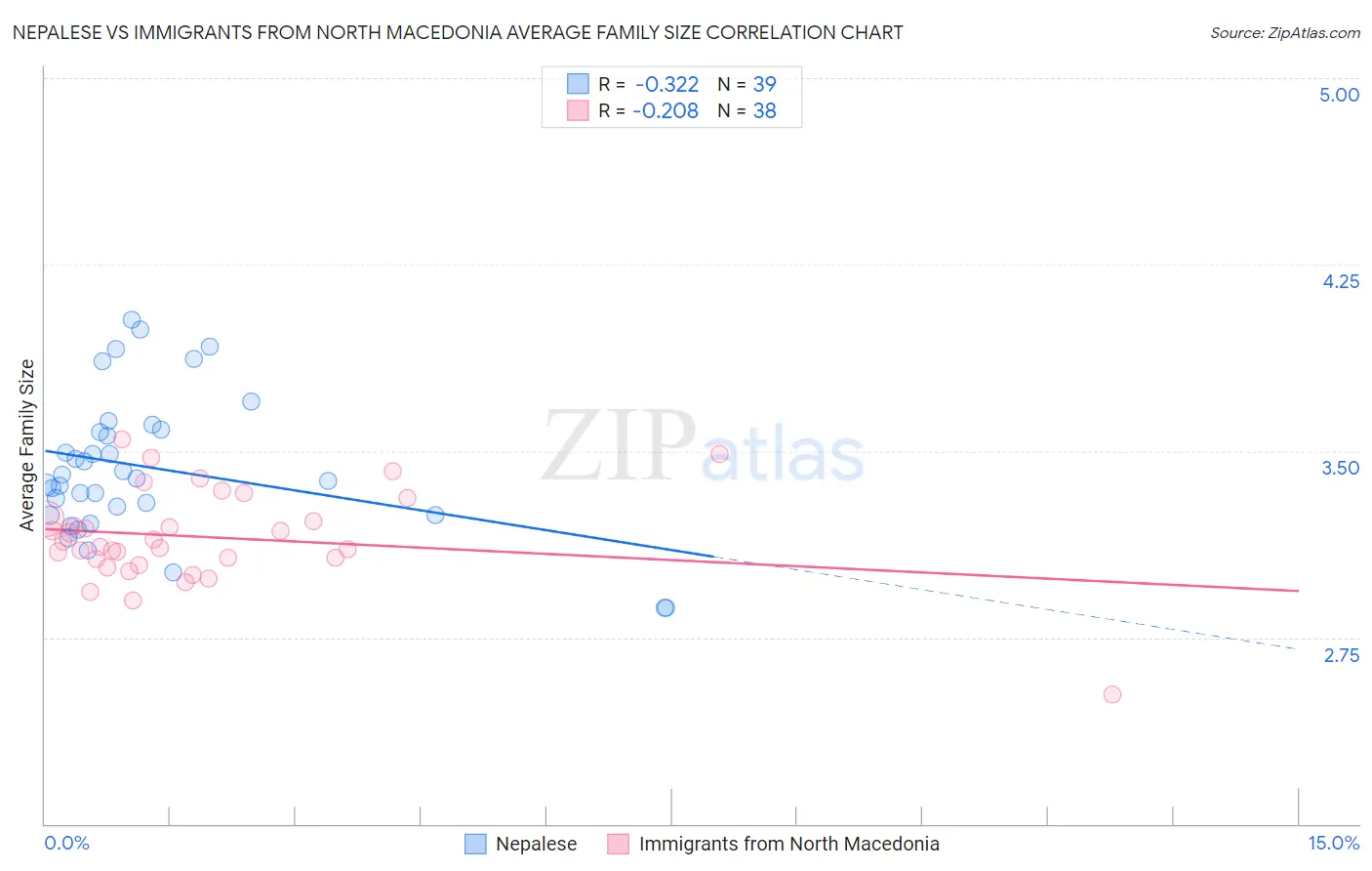 Nepalese vs Immigrants from North Macedonia Average Family Size