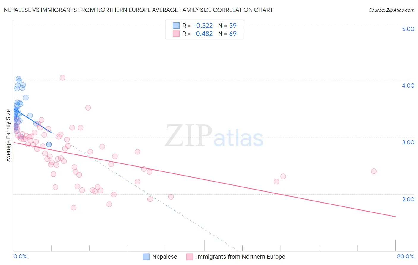 Nepalese vs Immigrants from Northern Europe Average Family Size