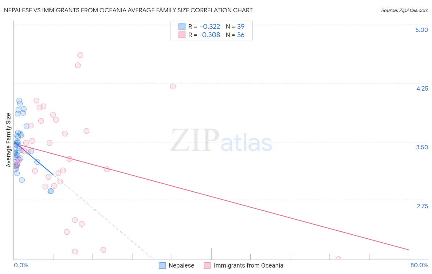 Nepalese vs Immigrants from Oceania Average Family Size